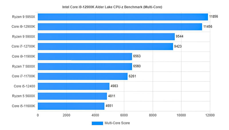 Đánh giá CPU Intel Core i5-12400
