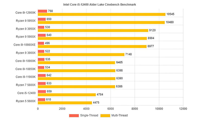 Đánh giá CPU Intel Core i5-12400